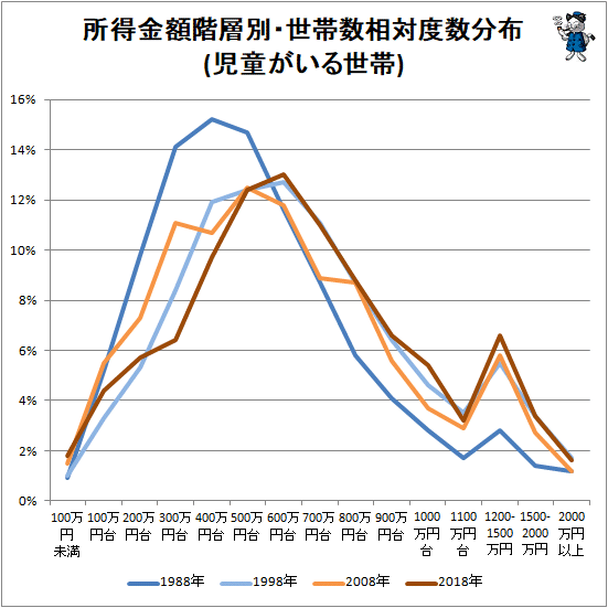 ↑ 所得金額階層別・世帯数相対度数分布(児童がいる世帯)