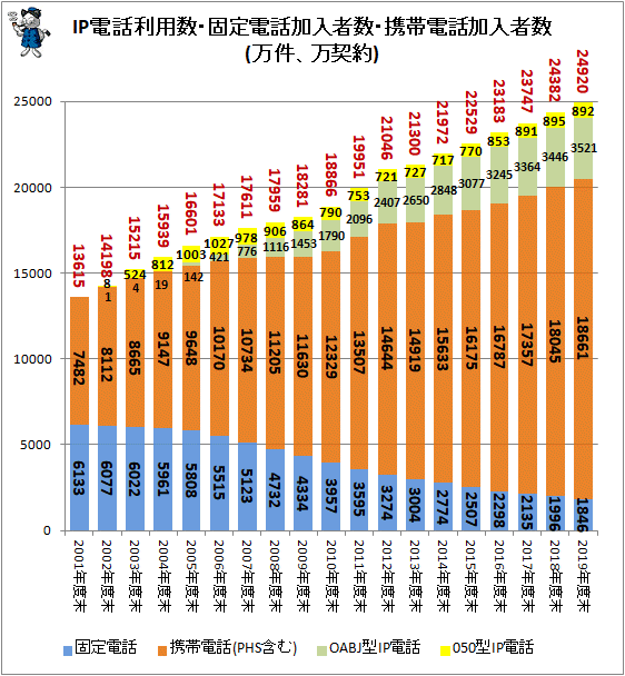 ↑ IP電話利用数・固定電話加入者数・携帯電話加入者数(万件、万契約)(積み上げ)