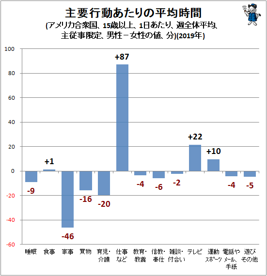 ↑ 主要行動あたりの平均時間(アメリカ合衆国、15歳以上、男性、1日あたり、週全体平均、男性−女性の値、分)(2019年)