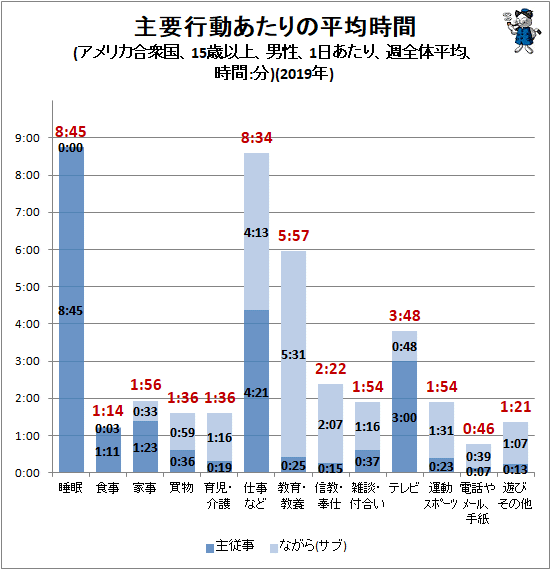 ↑ 主要行動あたりの平均時間(アメリカ合衆国、15歳以上、男性、1日あたり、週全体平均、時間:分)(2019年)(再録)