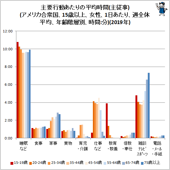 ↑ 主要行動あたりの平均時間(主従事)(アメリカ合衆国、15歳以上、女性、1日あたり、週全体平均、年齢階層別、時間:分)(2019年)