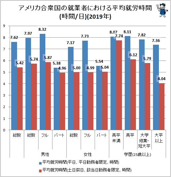 ↑ アメリカ合衆国の就業者における平均就労時間(時間/日)(2019年)