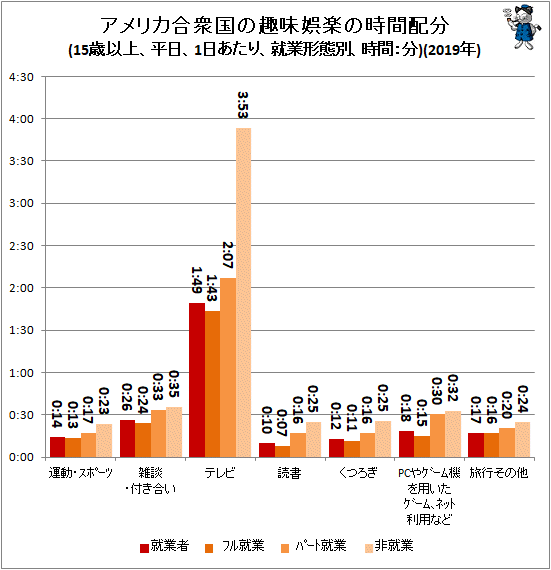 ↑ アメリカ合衆国の趣味娯楽の時間配分(15歳以上、平日、1日あたり、就業形態別、時間:分)(2019年)