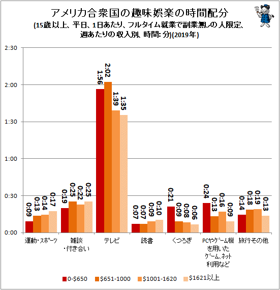 ↑ アメリカ合衆国の趣味娯楽の時間配分(15歳以上、平日、1日あたり、フルタイム就業で副業無しの人限定、週あたりの収入別、時間:分)(2019年)
