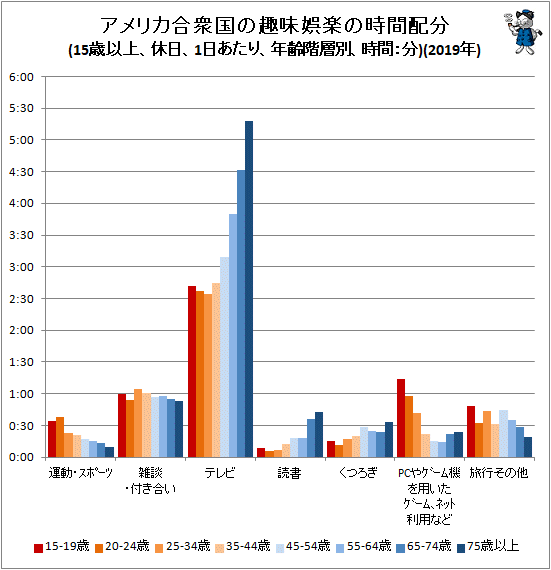 ↑ アメリカ合衆国の趣味娯楽の時間配分(15歳以上、休日、1日あたり、年齢階層別、時間:分)(2019年)