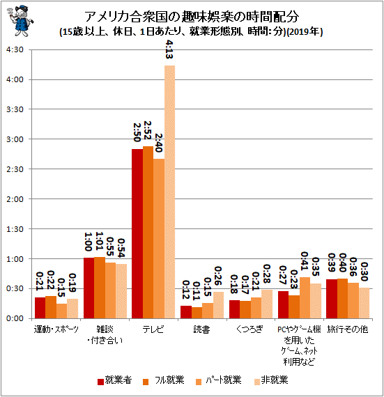 ↑ アメリカ合衆国の趣味娯楽の時間配分(15歳以上、休日、1日あたり、就業形態別、時間:分)(2019年)