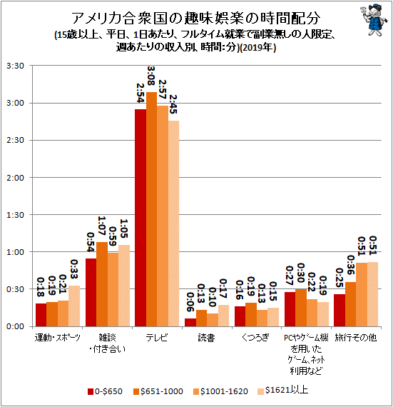 ↑ アメリカ合衆国の趣味娯楽の時間配分(15歳以上、平日、1日あたり、フルタイム就業で副業無しの人限定、週あたりの収入別、時間:分)(2019年)