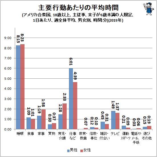 ↑ 主要行動あたりの平均時間(アメリカ合衆国、18歳以上、主従事、末子が6歳未満の人限定、1日あたり、週全体平均、男女別、時間:分)(2019年)