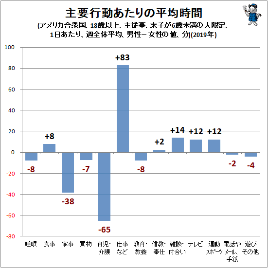 ↑ 主要行動あたりの平均時間(アメリカ合衆国、18歳以上、主従事、末子が6歳未満の人限定、1日あたり、週全体平均、男性−女性の値、分)(2019年)