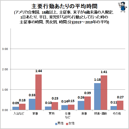 ↑ 主要行動あたりの平均時間(アメリカ合衆国、18歳以上、主従事、末子が6歳未満の人限定、1日あたり、平日、育児を「ながら行動」として行った時の主従事の時間、男女別、時間:分)(2015年-2019年の平均)