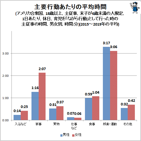 ↑ 主要行動あたりの平均時間(アメリカ合衆国、18歳以上、主従事、末子が6歳未満の人限定、1日あたり、休日、育児を「ながら行動」として行った時の主従事の時間、男女別、時間:分)(2015年-2019年の平均)