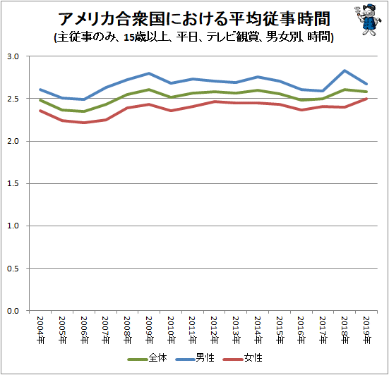 ↑ アメリカ合衆国における平均従事時間(主従事のみ、15歳以上、平日、テレビ観賞、男女別、時間)