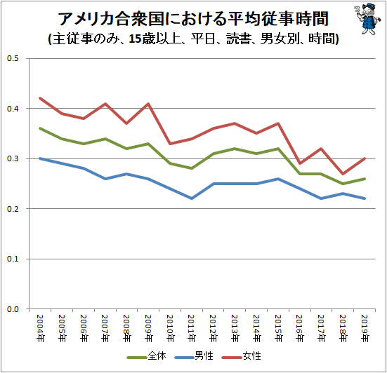 ↑ アメリカ合衆国における平均従事時間(主従事のみ、15歳以上、平日、読書、男女別、時間)