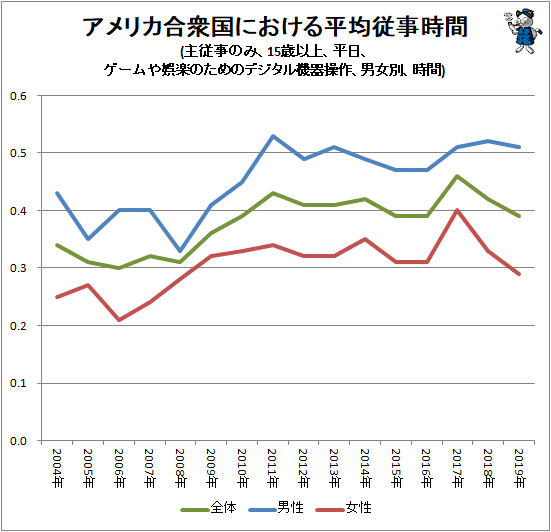 ↑ アメリカ合衆国における平均従事時間(主従事のみ、15歳以上、平日、ゲームや娯楽のためのデジタル機器操作、男女別、時間)