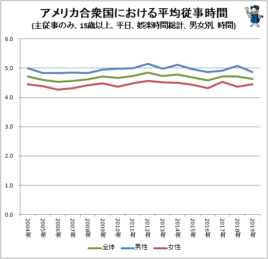 ↑ アメリカ合衆国における平均従事時間(主従事のみ、15歳以上、平日、娯楽時間総計、男女別、時間)