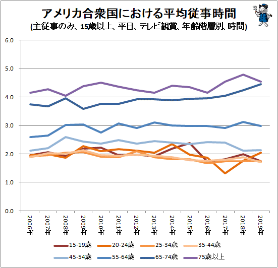 ↑ アメリカ合衆国における平均従事時間(主従事のみ、15歳以上、平日、テレビ観賞、年齢階層別、時間)