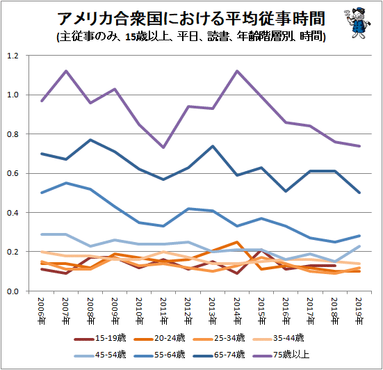 ↑ アメリカ合衆国における平均従事時間(主従事のみ、15歳以上、平日、読書、年齢階層別、時間)