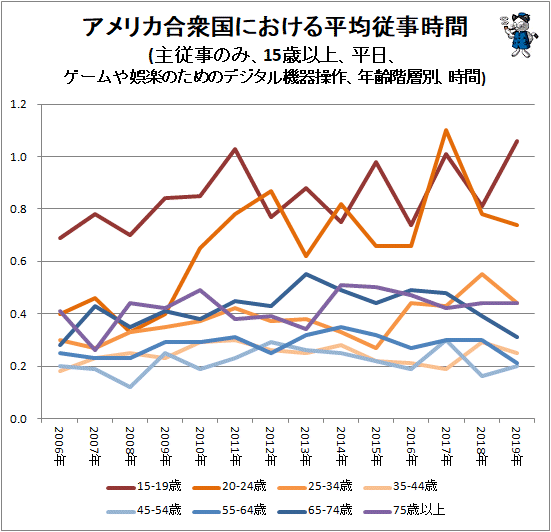 ↑ アメリカ合衆国における平均従事時間(主従事のみ、15歳以上、平日、ゲームや娯楽のためのデジタル機器操作、年齢階層別、時間)