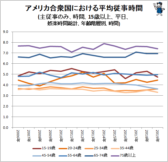 ↑ アメリカ合衆国における平均従事時間(主従事のみ、時間、15歳以上、平日、娯楽時間総計、年齢階層別、時間)
