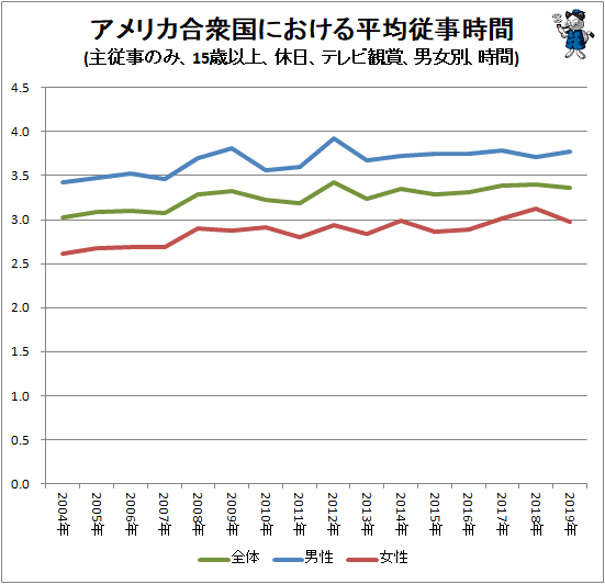 ↑ アメリカ合衆国における平均従事時間(主従事のみ、15歳以上、休日、テレビ観賞、男女別、時間)
