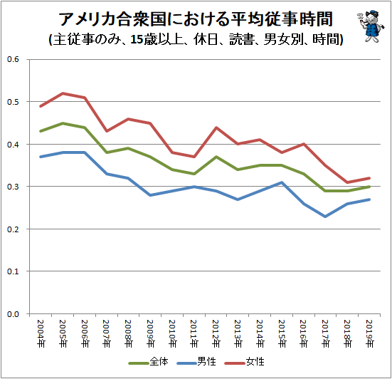↑ アメリカ合衆国における平均従事時間(主従事のみ、15歳以上、休日、読書、男女別、時間)