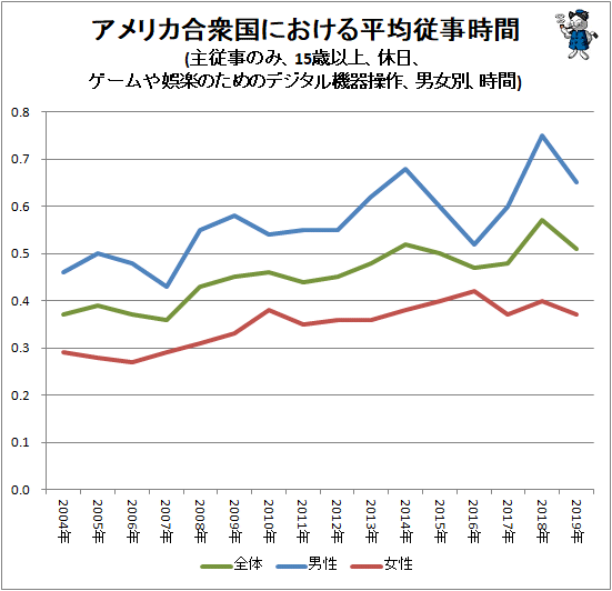 ↑ アメリカ合衆国における平均従事時間(主従事のみ、15歳以上、休日、ゲームや娯楽のためのデジタル機器操作、男女別、時間)
