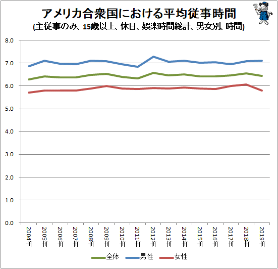 ↑ アメリカ合衆国における平均従事時間(主従事のみ、15歳以上、休日、娯楽時間総計、男女別、男女別、時間)