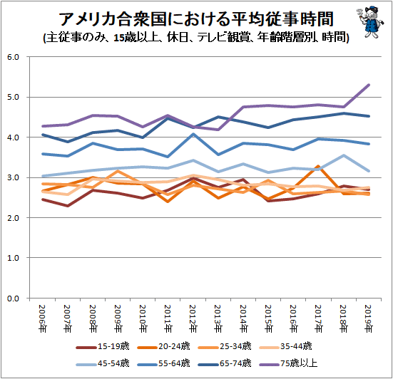 ↑ アメリカ合衆国における平均従事時間(主従事のみ、15歳以上、休日、テレビ、年齢階層別、時間)
