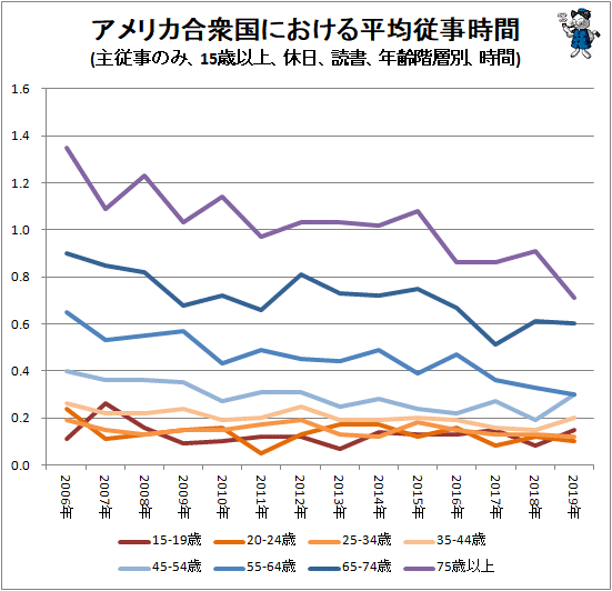 ↑ アメリカ合衆国における平均従事時間(主従事のみ、15歳以上、休日、読書、年齢階層別、時間)