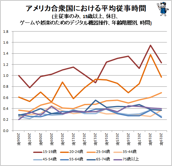 ↑ アメリカ合衆国における平均従事時間(主従事のみ、15歳以上、休日、ゲームや娯楽のためのデジタル機器操作、年齢階層別、時間)