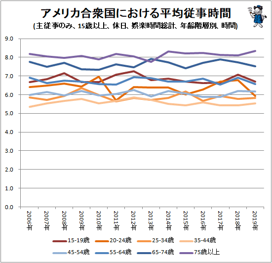 ↑ アメリカ合衆国における平均従事時間(主従事のみ、15歳以上、休日、娯楽時間総計、年齢階層別、時間)