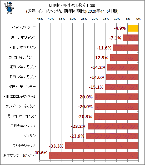 ↑ 印刷証明付き部数変化率(少年向けコミック誌、前年同期比)(2020年4-6月期)