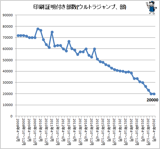 ↑ 印刷証明付き部数(ウルトラジャンプ、部)