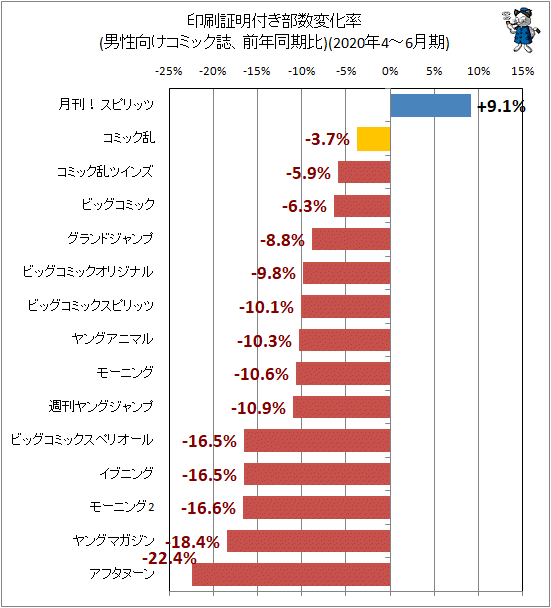 ↑ 印刷証明付き部数変化率(男性向けコミック誌、前年同期比)(2020年4-6月期)