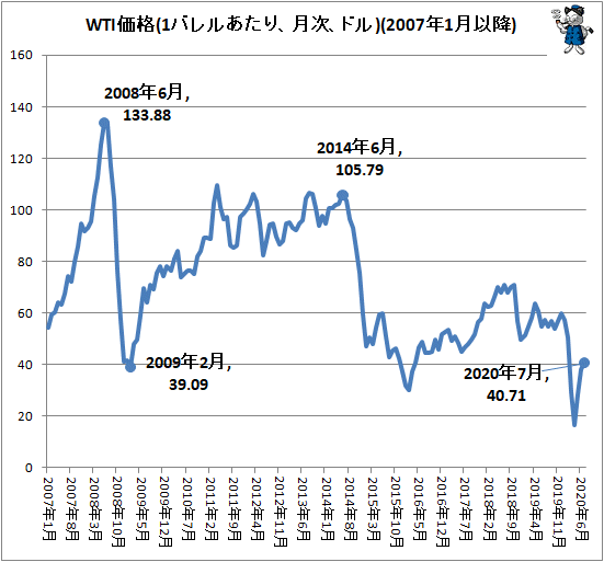 ↑ WTI価格(1バレルあたり、月次、ドル)(2007年1月以降)