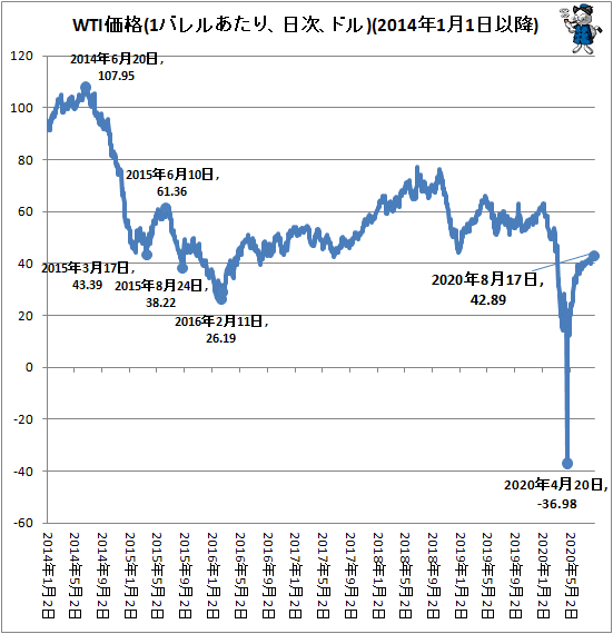 ↑ WTI価格(1バレルあたり、日次、ドル)(2014年1月1日以降)