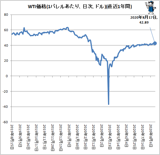 ↑ WTI価格(1バレルあたり、ドル、日次)(直近1年間)