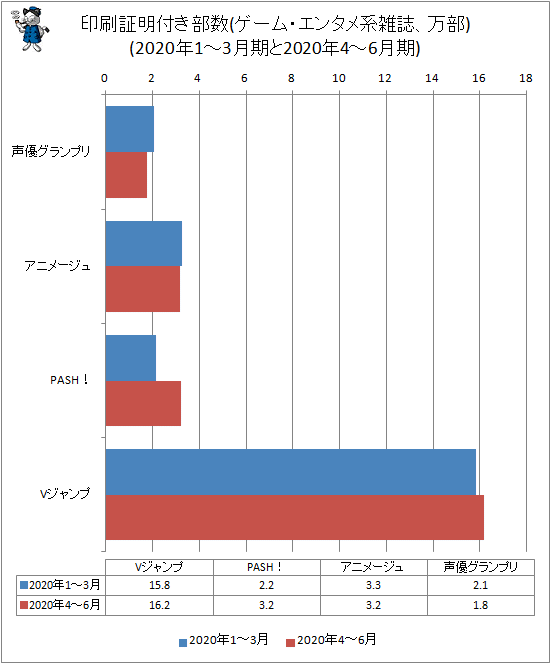 ↑ 印刷証明付き部数(ゲーム・エンタメ系雑誌、万部)(2020年1-3月期と2020年4-6月期)