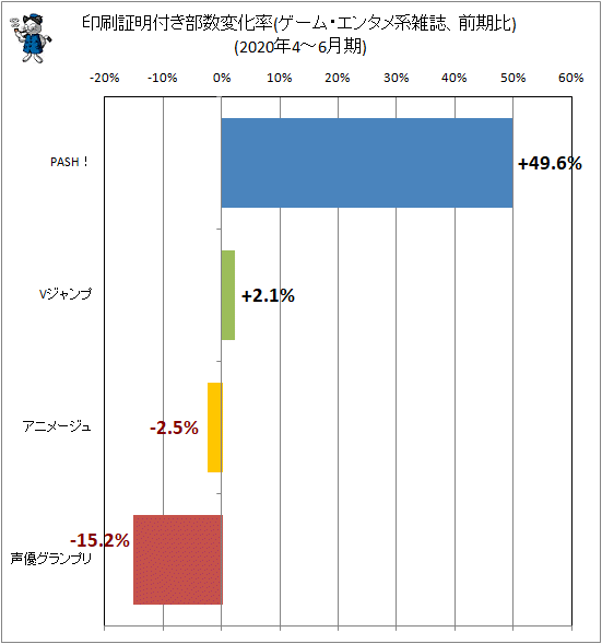 ↑ 印刷証明付き部数変化率(ゲーム・エンタメ系雑誌、前期比)(2020年4-6月期)