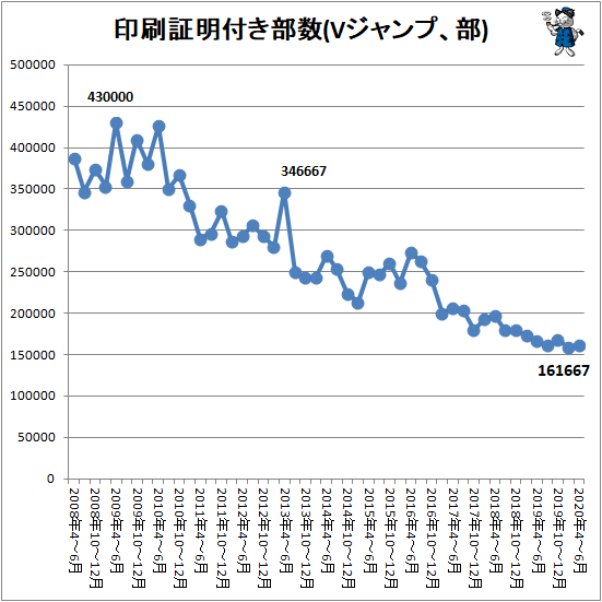↑ 印刷証明付き部数(Vジャンプ、部)