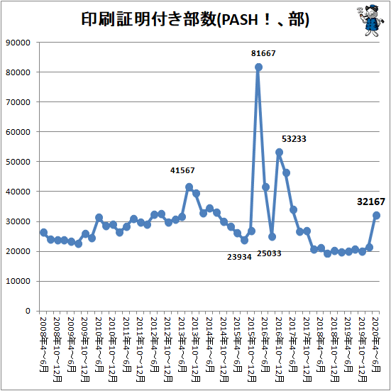 ↑ 印刷証明付き部数(PASH!、部)