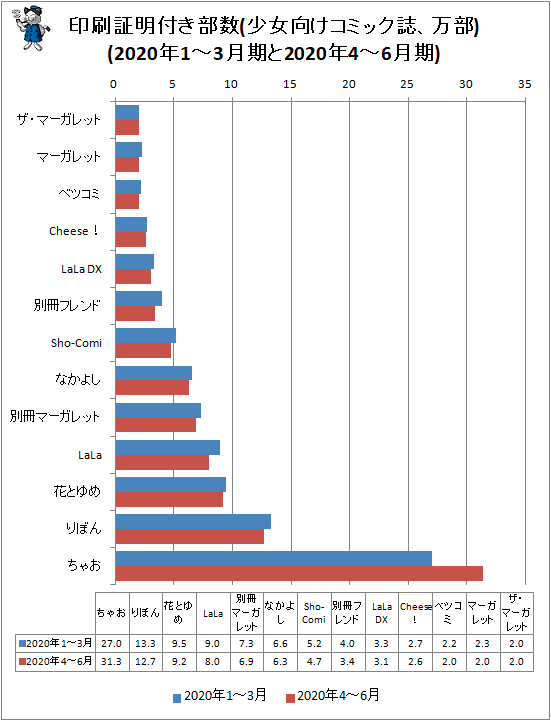 前期比 前年同期比合わせてプラス誌1誌のみ 少女 女性向けコミック誌部数動向 年4 6月 ガベージニュース