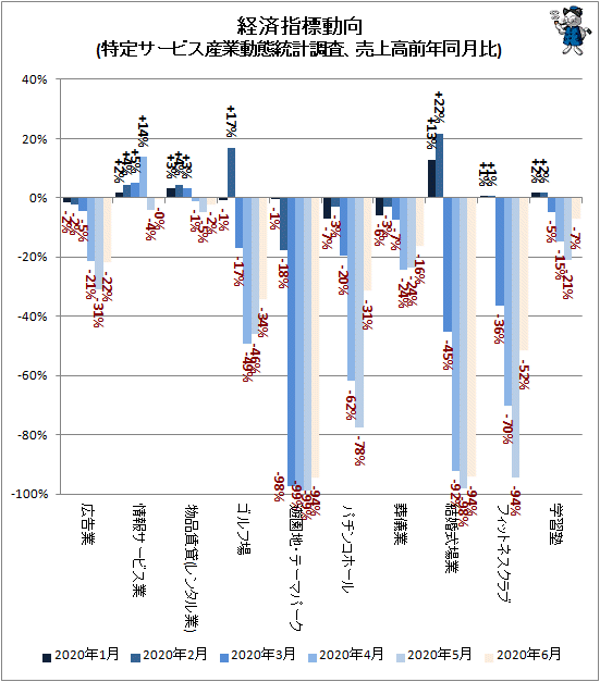 ↑ 経済指標動向(特定サービス産業動態統計調査、売上高前年同月比)