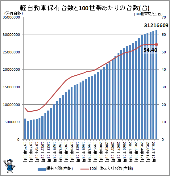 ↑ 軽自動車保有台数と100世帯あたりの台数(台)