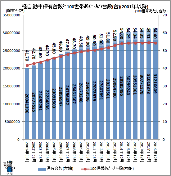 ↑ 軽自動車保有台数と100世帯あたりの台数(台)(2001年以降)