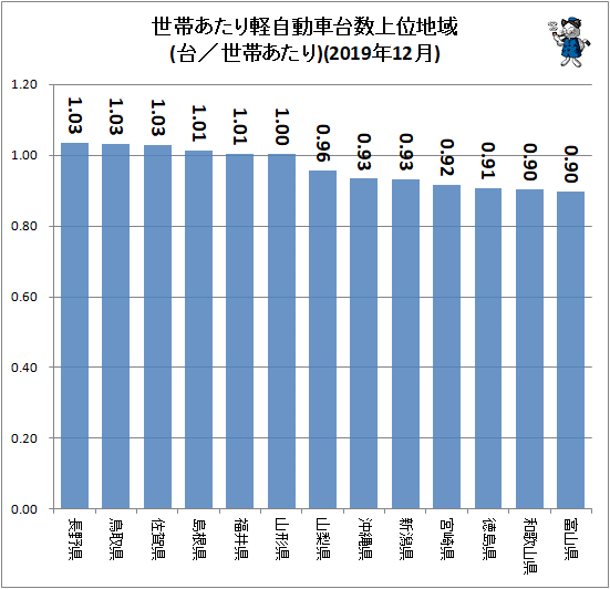 ↑ 世帯あたり軽自動車台数上位地域(台/世帯あたり)(2019年12月)