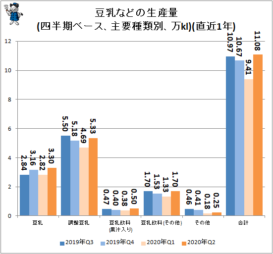 ↑ 豆乳などの生産量(四半期ベース、主要種類別、万kl)(直近1年)