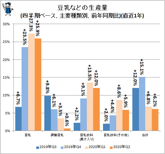 ↑ 豆乳などの生産量(四半期ベース、主要種類別、前年同期比)(直近1年)