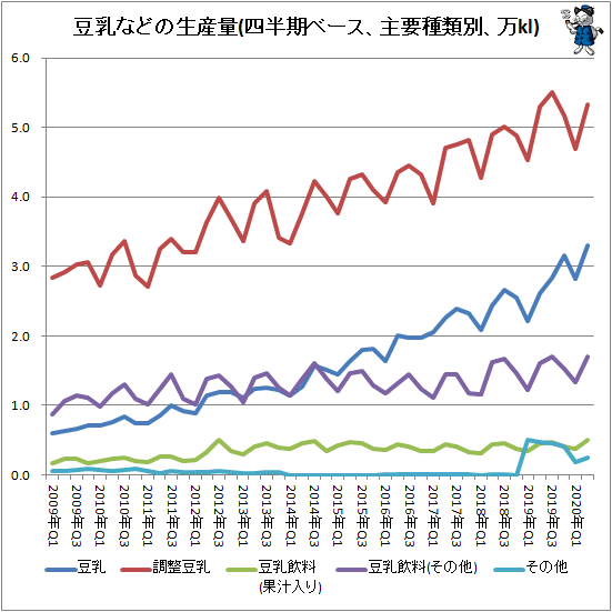 ↑ 豆乳などの生産量(四半期ベース、主要種類別、万kl)