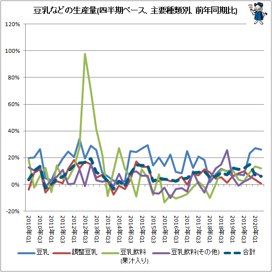 ↑ 豆乳などの生産量(四半期ベース、主要種類別、前年同期比)